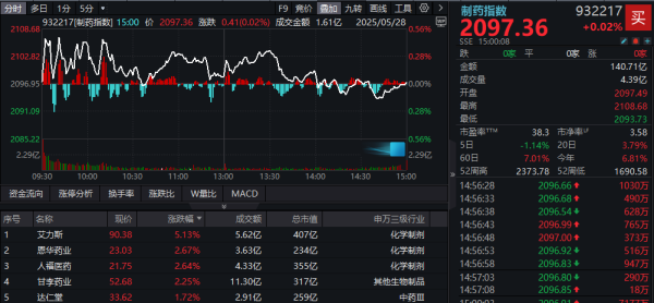 策略池 国产创新药从1到10进程加速！艾力斯、恒瑞医药再发力，制药板块逆市两连涨！国内首只“药ETF”发行或正当时