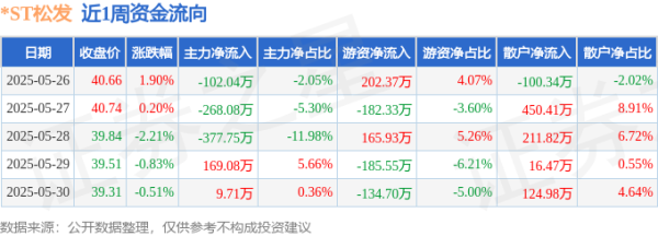 怀远策略 本周盘点（5.26-5.30）：*ST松发周跌1.48%，主力资金合计净流出569.08万元