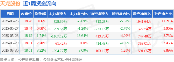 红海优配 本周盘点（5.26-5.30）：天龙股份周跌0.83%，主力资金合计净流出2428.26万元