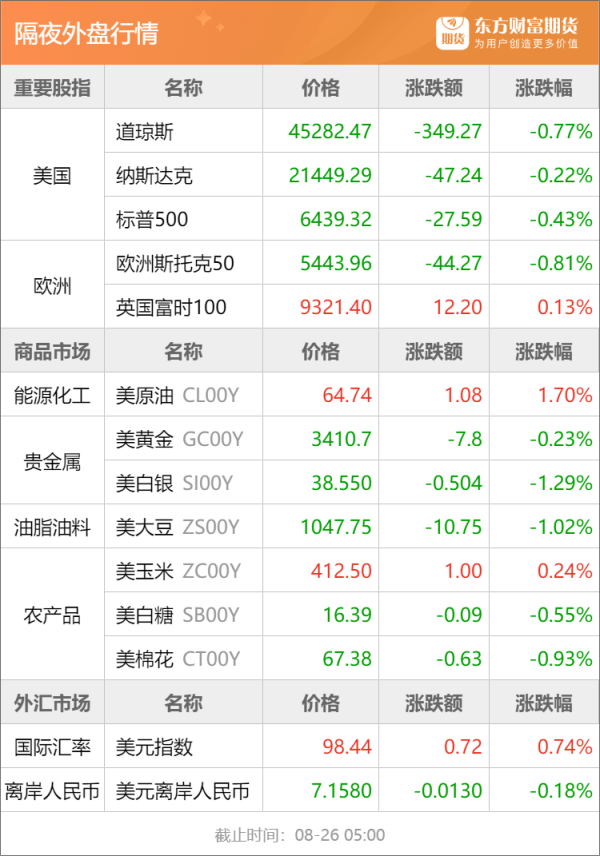 牛博士 东方财富期货早餐 8月26日 周二