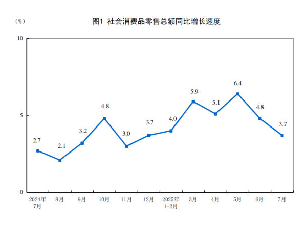 旭阳配资 国家统计局: 7月份社会消费品零售总额同比增长3.7%