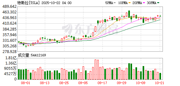 亿海配资 特斯拉首辆全自动驾驶汽车将交付 其Robotaxi暂定本月开启载客