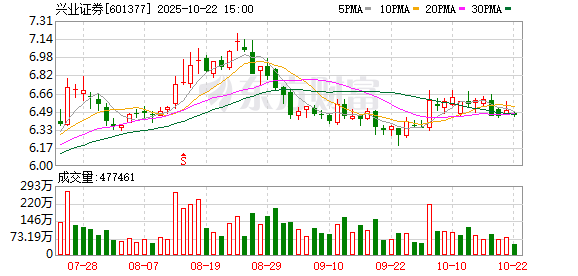 大牛配资网 八年掌舵 老将杨华辉挥别兴业证券 华福证券董事长苏军良接棒